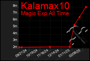 Total Graph of Kalamax10