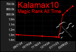 Total Graph of Kalamax10