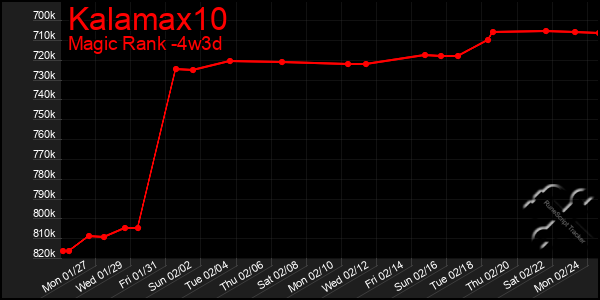 Last 31 Days Graph of Kalamax10