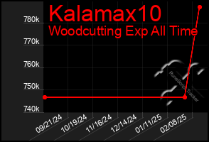 Total Graph of Kalamax10