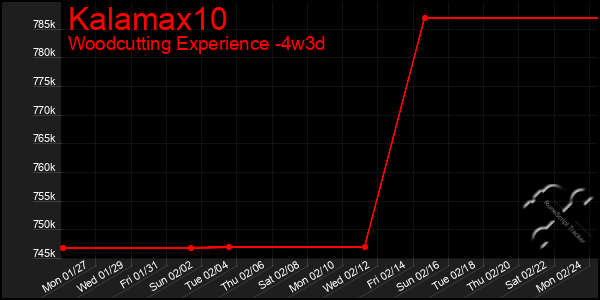 Last 31 Days Graph of Kalamax10