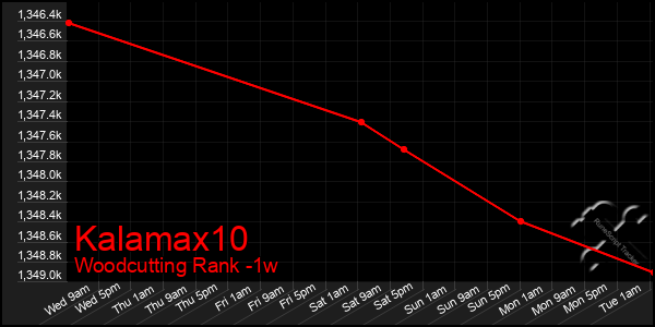 Last 7 Days Graph of Kalamax10