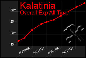 Total Graph of Kalatinia