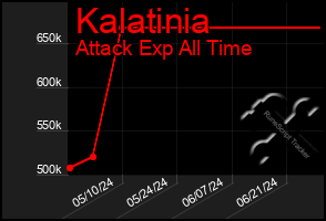 Total Graph of Kalatinia