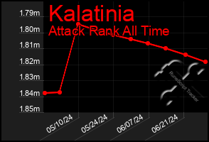 Total Graph of Kalatinia