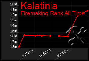 Total Graph of Kalatinia