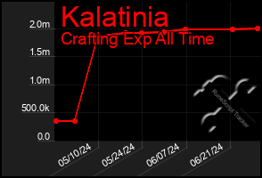 Total Graph of Kalatinia