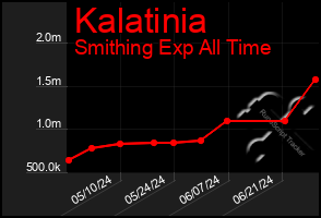 Total Graph of Kalatinia