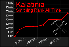 Total Graph of Kalatinia