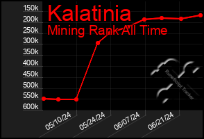 Total Graph of Kalatinia