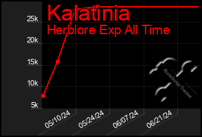 Total Graph of Kalatinia