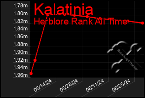 Total Graph of Kalatinia