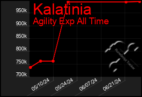 Total Graph of Kalatinia