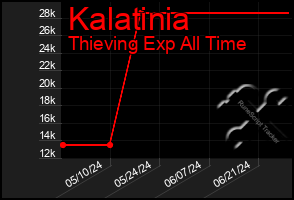 Total Graph of Kalatinia