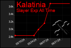 Total Graph of Kalatinia