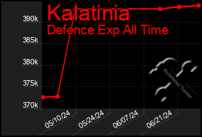 Total Graph of Kalatinia