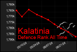 Total Graph of Kalatinia