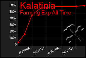 Total Graph of Kalatinia