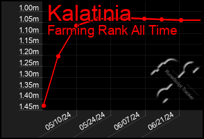 Total Graph of Kalatinia