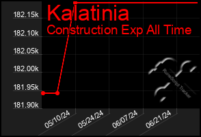 Total Graph of Kalatinia