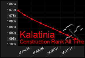 Total Graph of Kalatinia