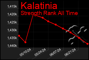 Total Graph of Kalatinia