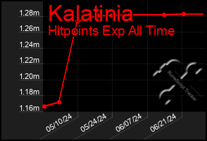 Total Graph of Kalatinia