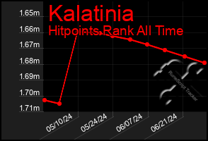 Total Graph of Kalatinia