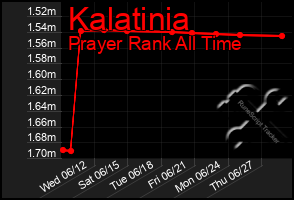 Total Graph of Kalatinia