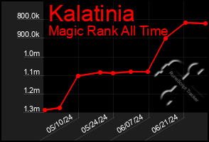 Total Graph of Kalatinia