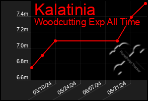 Total Graph of Kalatinia