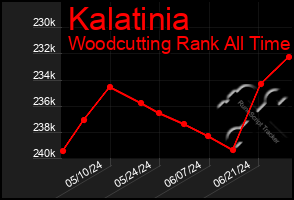 Total Graph of Kalatinia