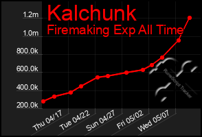 Total Graph of Kalchunk