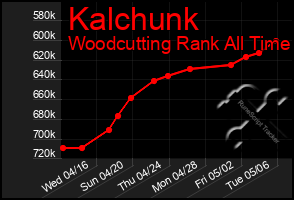 Total Graph of Kalchunk