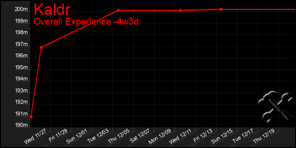 Last 31 Days Graph of Kaldr