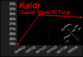 Total Graph of Kaldr