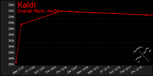 Last 31 Days Graph of Kaldr