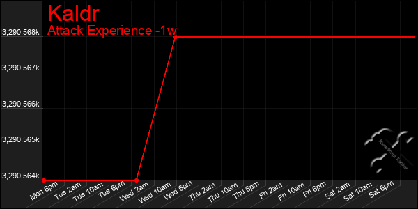 Last 7 Days Graph of Kaldr