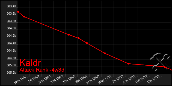 Last 31 Days Graph of Kaldr