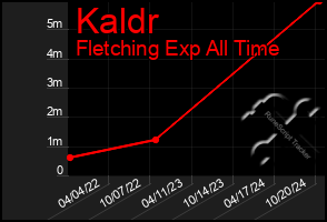 Total Graph of Kaldr