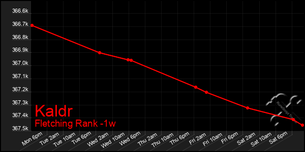 Last 7 Days Graph of Kaldr