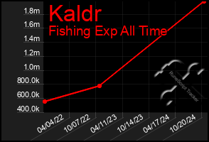 Total Graph of Kaldr