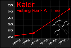 Total Graph of Kaldr