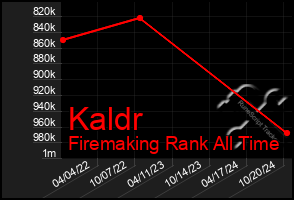 Total Graph of Kaldr