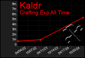 Total Graph of Kaldr