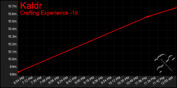 Last 24 Hours Graph of Kaldr