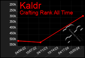 Total Graph of Kaldr