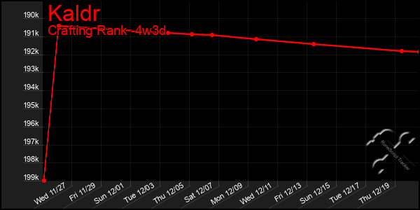 Last 31 Days Graph of Kaldr