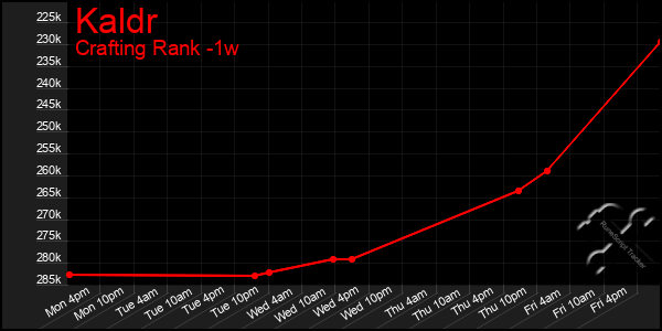 Last 7 Days Graph of Kaldr