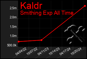 Total Graph of Kaldr